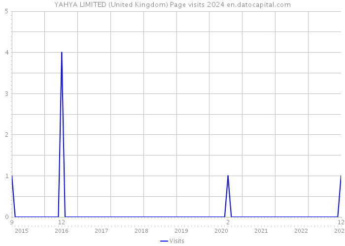 YAHYA LIMITED (United Kingdom) Page visits 2024 