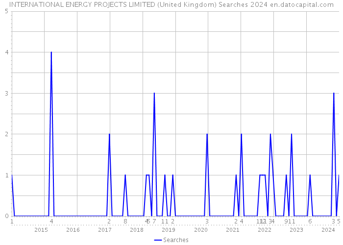 INTERNATIONAL ENERGY PROJECTS LIMITED (United Kingdom) Searches 2024 