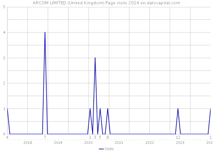 ARCOM LIMITED (United Kingdom) Page visits 2024 
