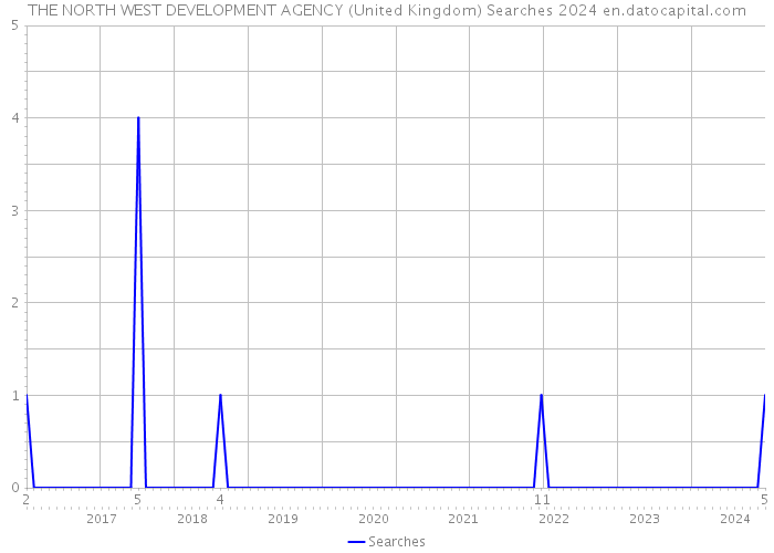 THE NORTH WEST DEVELOPMENT AGENCY (United Kingdom) Searches 2024 