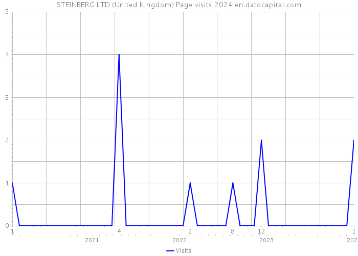 STEINBERG LTD (United Kingdom) Page visits 2024 