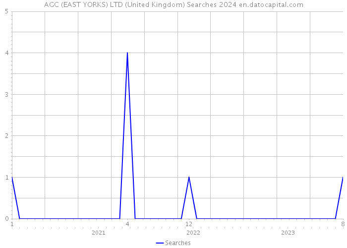 AGC (EAST YORKS) LTD (United Kingdom) Searches 2024 