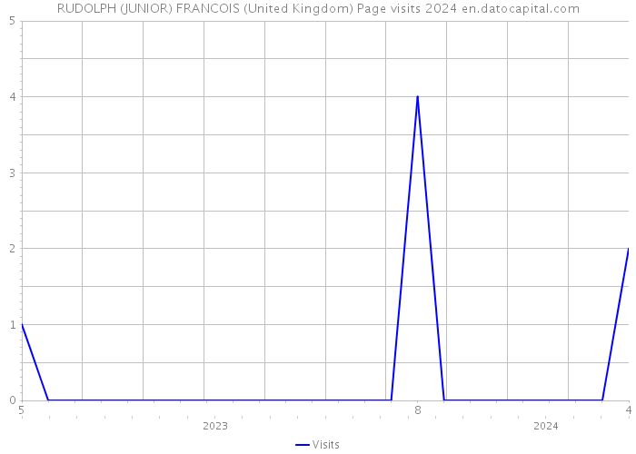 RUDOLPH (JUNIOR) FRANCOIS (United Kingdom) Page visits 2024 