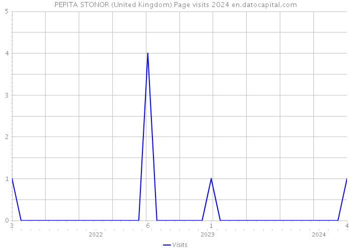 PEPITA STONOR (United Kingdom) Page visits 2024 
