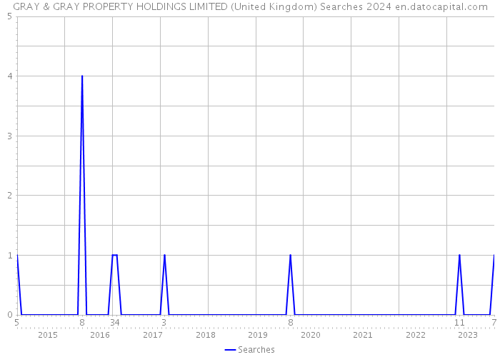 GRAY & GRAY PROPERTY HOLDINGS LIMITED (United Kingdom) Searches 2024 