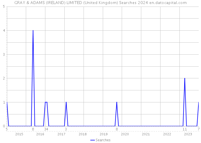 GRAY & ADAMS (IRELAND) LIMITED (United Kingdom) Searches 2024 
