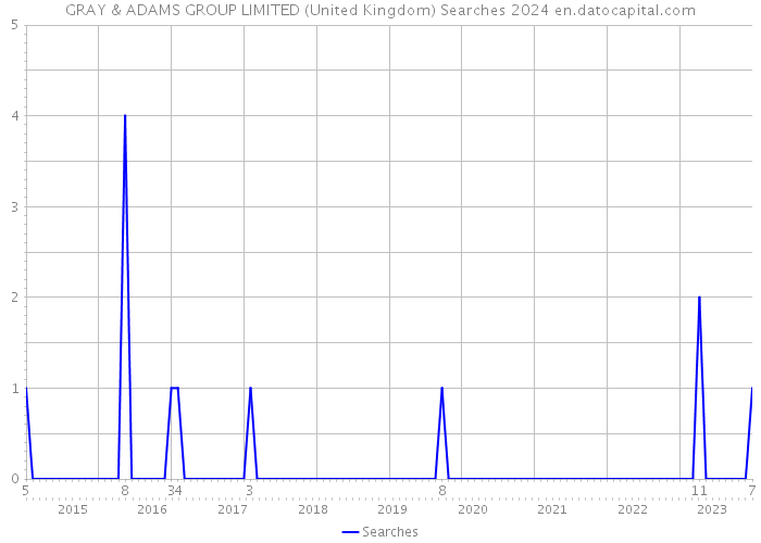 GRAY & ADAMS GROUP LIMITED (United Kingdom) Searches 2024 