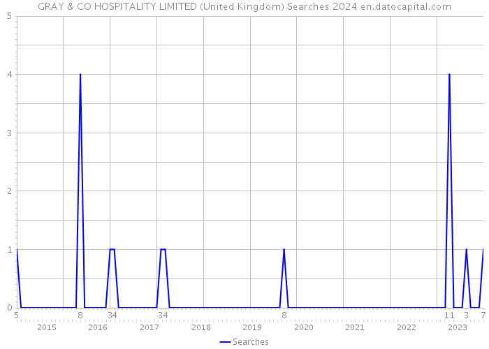 GRAY & CO HOSPITALITY LIMITED (United Kingdom) Searches 2024 