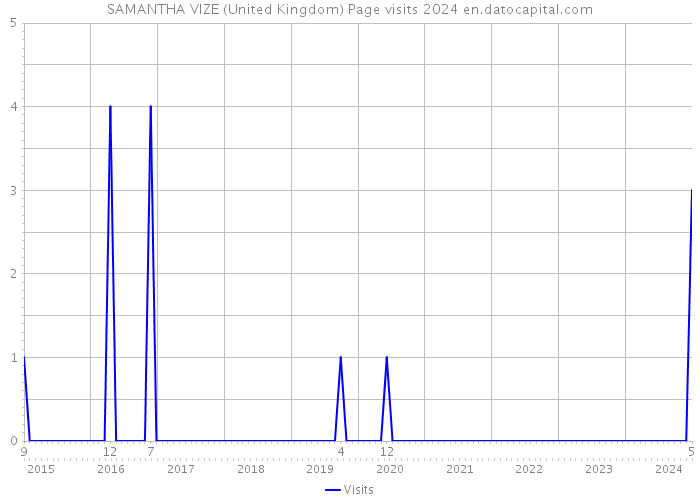 SAMANTHA VIZE (United Kingdom) Page visits 2024 