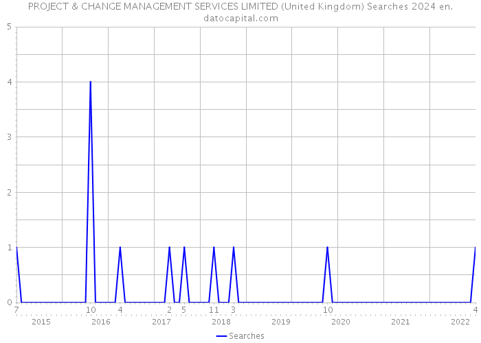 PROJECT & CHANGE MANAGEMENT SERVICES LIMITED (United Kingdom) Searches 2024 