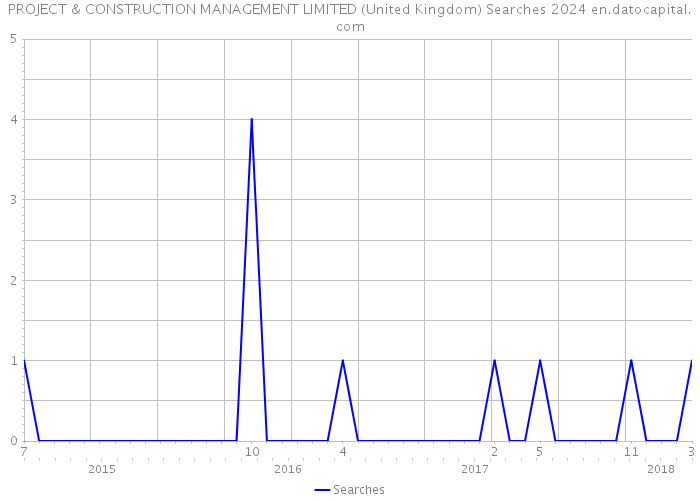 PROJECT & CONSTRUCTION MANAGEMENT LIMITED (United Kingdom) Searches 2024 