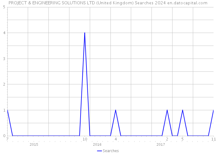 PROJECT & ENGINEERING SOLUTIONS LTD (United Kingdom) Searches 2024 