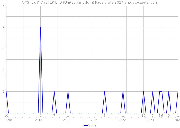 OYSTER & OYSTER LTD (United Kingdom) Page visits 2024 