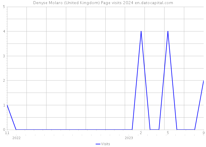 Denyse Molaro (United Kingdom) Page visits 2024 