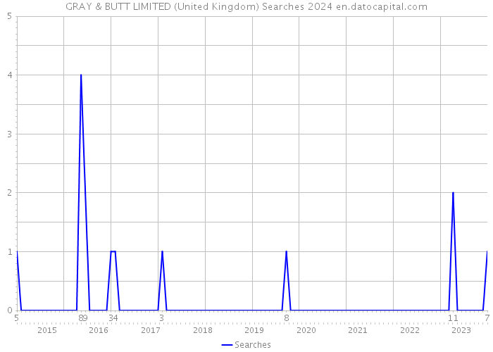 GRAY & BUTT LIMITED (United Kingdom) Searches 2024 