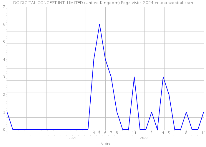 DC DIGITAL CONCEPT INT. LIMITED (United Kingdom) Page visits 2024 