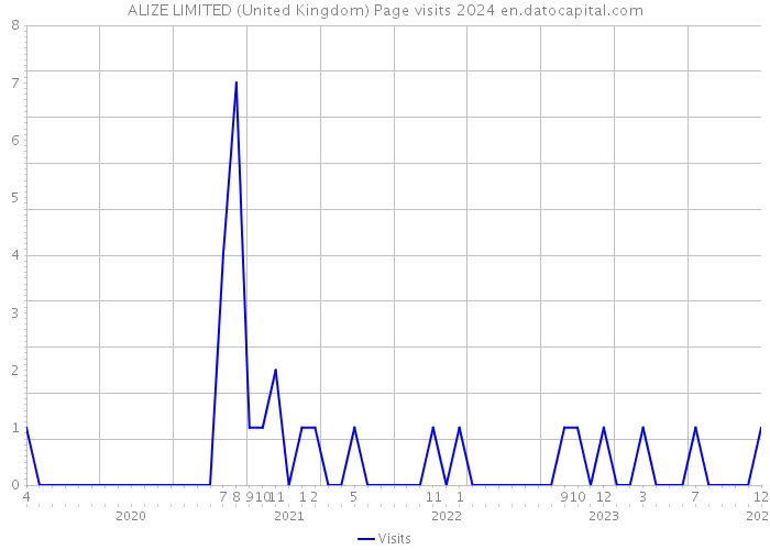 ALIZE LIMITED (United Kingdom) Page visits 2024 
