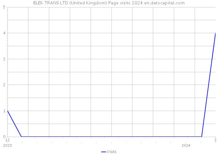 BLEK TRANS LTD (United Kingdom) Page visits 2024 