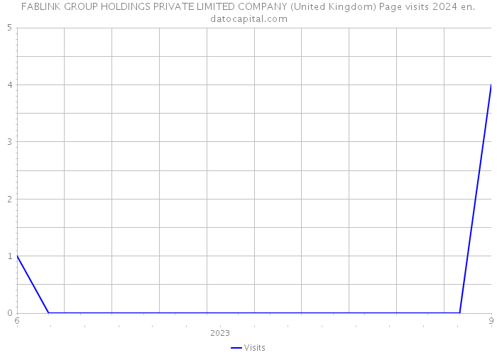 FABLINK GROUP HOLDINGS PRIVATE LIMITED COMPANY (United Kingdom) Page visits 2024 