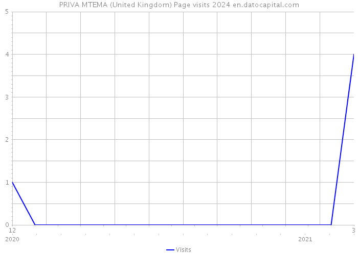 PRIVA MTEMA (United Kingdom) Page visits 2024 