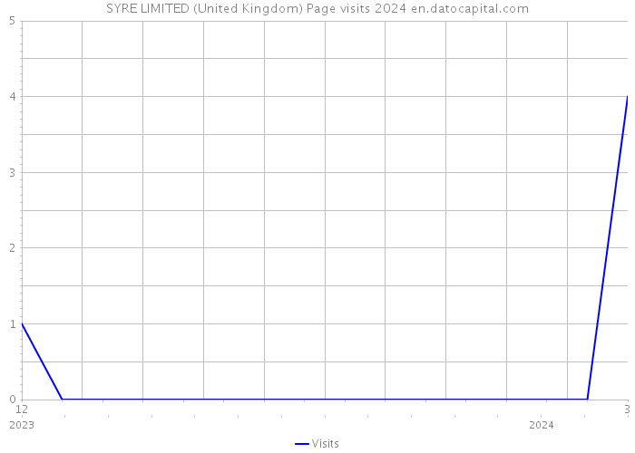 SYRE LIMITED (United Kingdom) Page visits 2024 