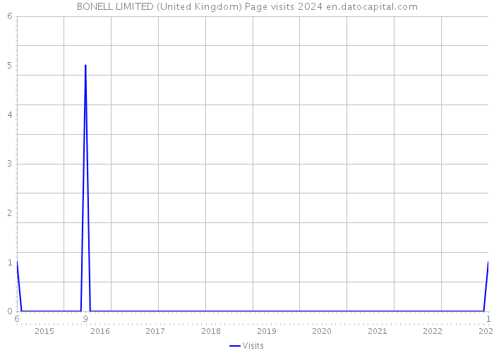 BONELL LIMITED (United Kingdom) Page visits 2024 