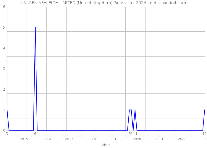 LAUREN ASHLEIGH LIMITED (United Kingdom) Page visits 2024 