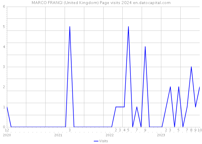 MARCO FRANGI (United Kingdom) Page visits 2024 