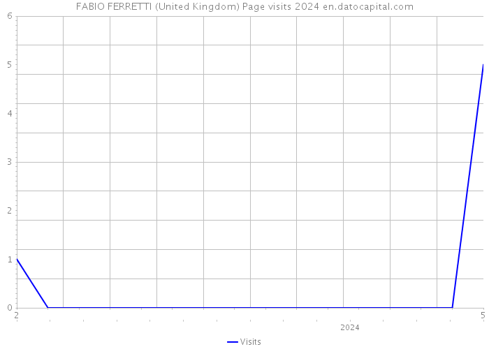 FABIO FERRETTI (United Kingdom) Page visits 2024 