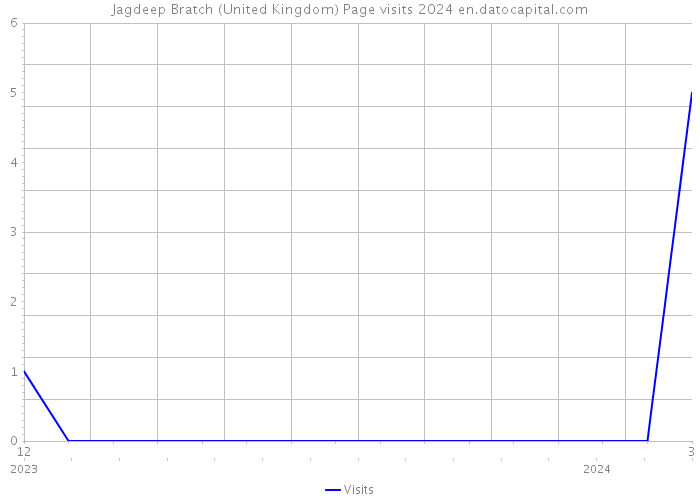 Jagdeep Bratch (United Kingdom) Page visits 2024 