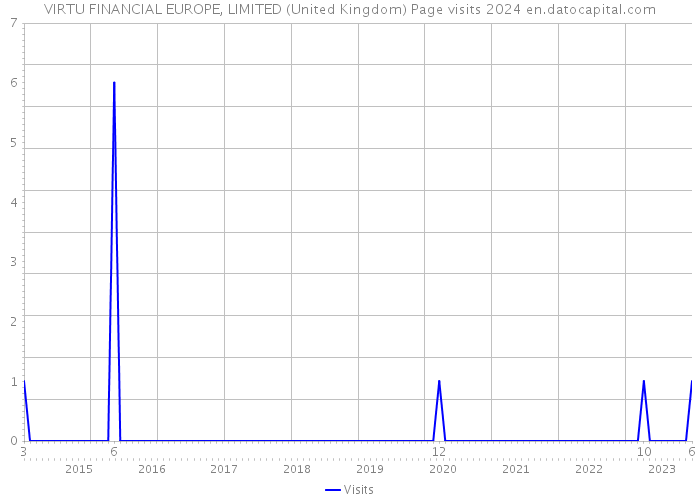 VIRTU FINANCIAL EUROPE, LIMITED (United Kingdom) Page visits 2024 