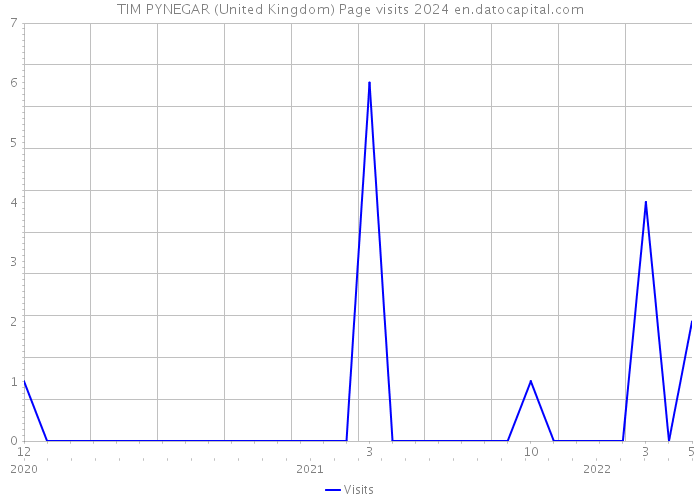 TIM PYNEGAR (United Kingdom) Page visits 2024 