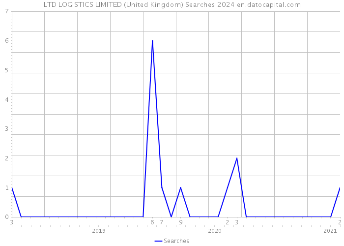 LTD LOGISTICS LIMITED (United Kingdom) Searches 2024 