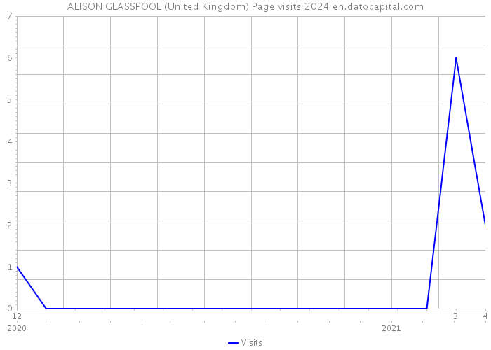 ALISON GLASSPOOL (United Kingdom) Page visits 2024 