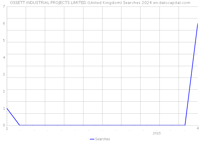 OSSETT INDUSTRIAL PROJECTS LIMITED (United Kingdom) Searches 2024 