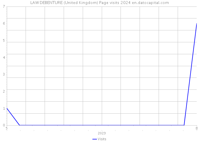 LAW DEBENTURE (United Kingdom) Page visits 2024 