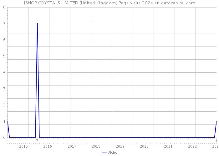 ISHOP CRYSTALS LIMITED (United Kingdom) Page visits 2024 