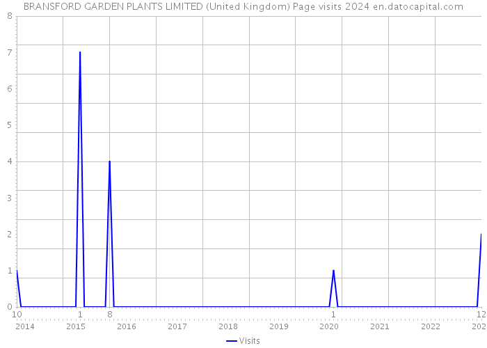 BRANSFORD GARDEN PLANTS LIMITED (United Kingdom) Page visits 2024 