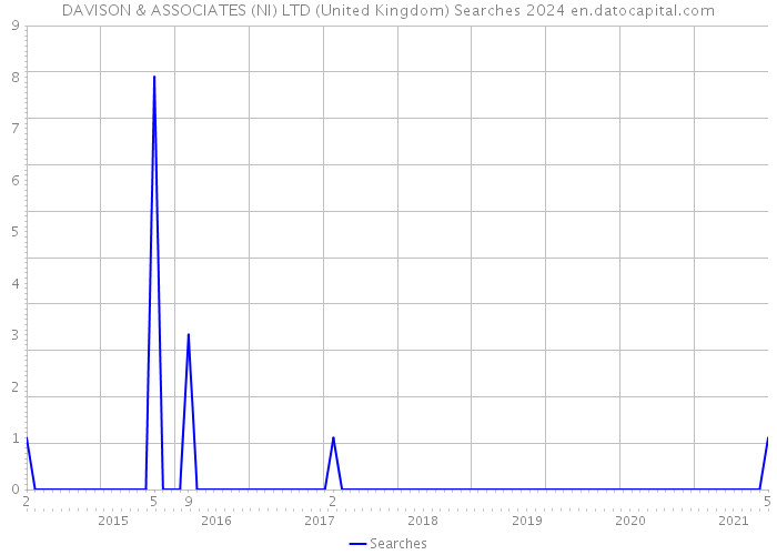 DAVISON & ASSOCIATES (NI) LTD (United Kingdom) Searches 2024 