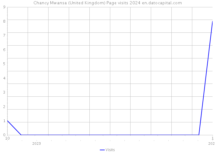 Chancy Mwansa (United Kingdom) Page visits 2024 