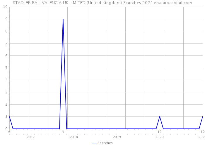 STADLER RAIL VALENCIA UK LIMITED (United Kingdom) Searches 2024 