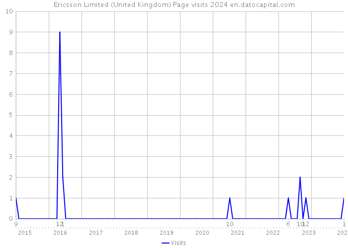 Ericsson Limited (United Kingdom) Page visits 2024 