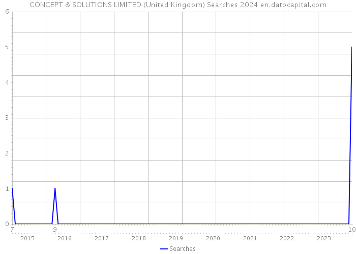CONCEPT & SOLUTIONS LIMITED (United Kingdom) Searches 2024 