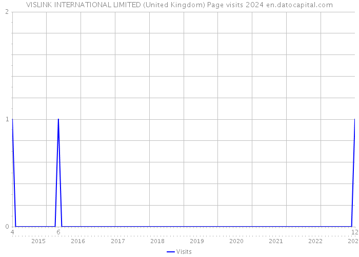 VISLINK INTERNATIONAL LIMITED (United Kingdom) Page visits 2024 