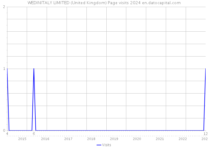 WEDINITALY LIMITED (United Kingdom) Page visits 2024 