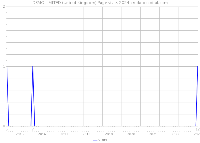 DBMO LIMITED (United Kingdom) Page visits 2024 