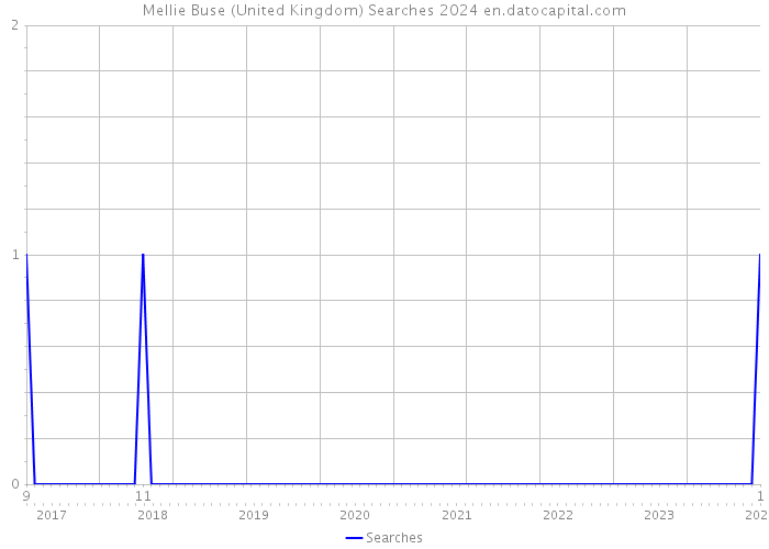 Mellie Buse (United Kingdom) Searches 2024 