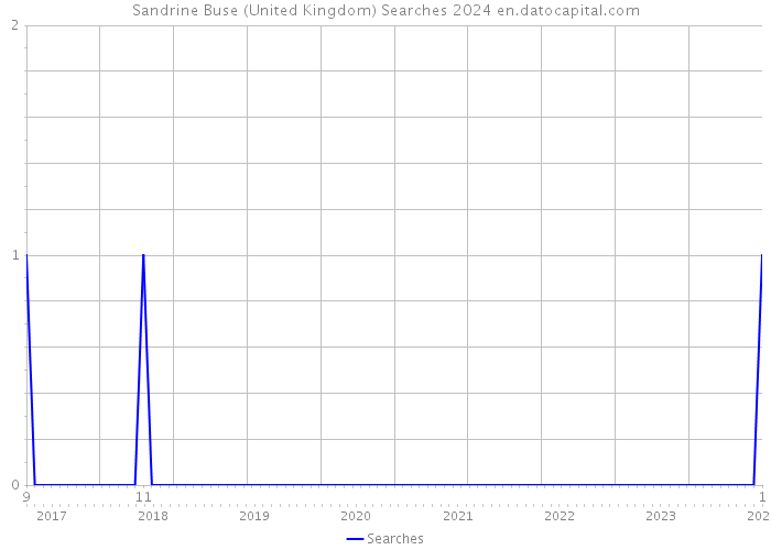Sandrine Buse (United Kingdom) Searches 2024 