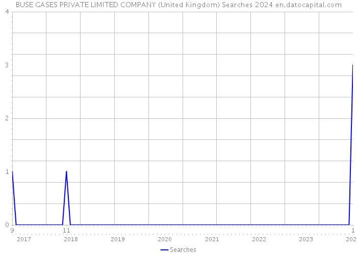 BUSE GASES PRIVATE LIMITED COMPANY (United Kingdom) Searches 2024 