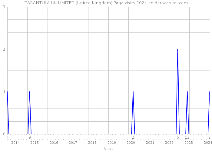 TARANTULA UK LIMITED (United Kingdom) Page visits 2024 